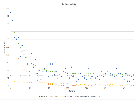 Activation Graph